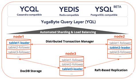 YSQL Architecture Implementing Distributed SQL In YugabyteDB Yugabyte