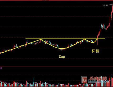 欧奈尔杯柄形态选股方法 形态选股 乐咕乐股网