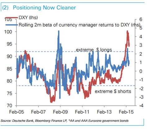 Month End Model Hints At Dollar Weakness The Impact Of Month End Flows