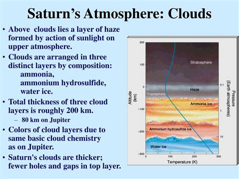 Layers Of Saturn Atmosphere