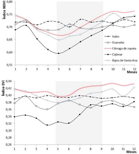 Figure 2 from Variación espacio temporal de la respuesta espectral en