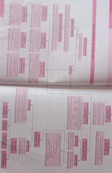 Mind Map Of Chemical Reaction And Equation Class Brainly In