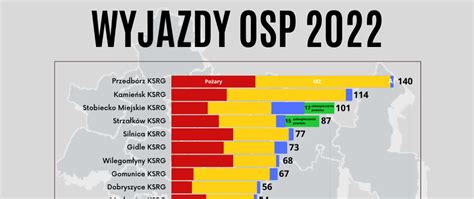 Statystyczne podsumowanie 2022 r Komenda Powiatowa Państwowej Straży