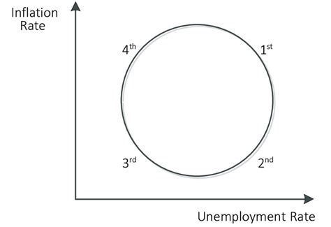Long Term Phillips Curve For The Czech Republic Download Scientific