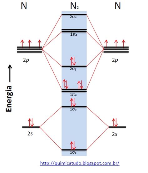 TUDO É QUÍMICA DIAGRAMA DE ENERGIA DOS ORBITAIS MOLECULARES PAPA