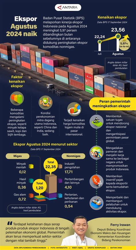 Ekspor Agustus 2024 Naik Infografik ANTARA News