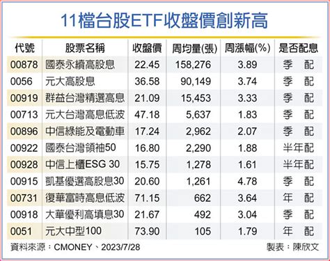 11檔台股etf逆勢衝 高息靚 財經要聞 工商時報