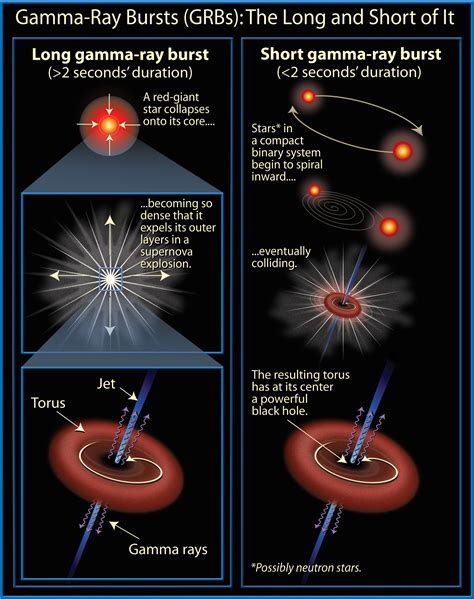 Hubble Gamma-Ray Bursts - NASA Science