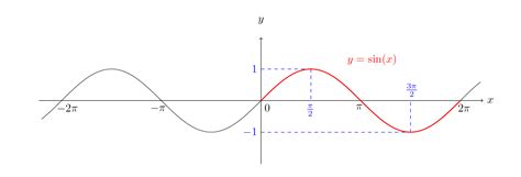 Les Fonctions Trigonom Triques Sinus Cosinus Et Tangente Aufutur