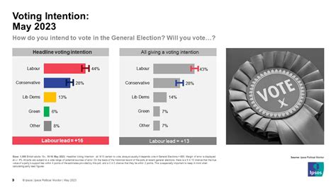 Nearly 2 In 3 Britons Expect Labour To Win Most Mps At Next General Election Ipsos