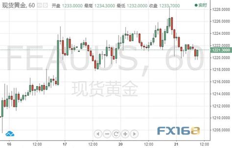 黃金技術分析：危機來襲！黃金空頭或再度展開行動 每日頭條