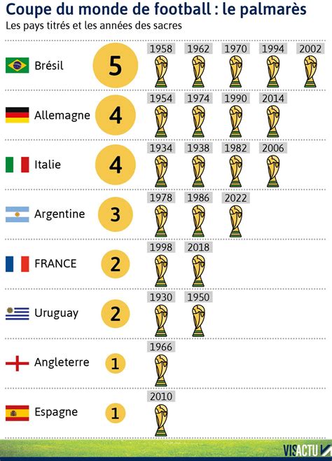 Coupe Du Monde 2022 Troisième étoile Pour Largentine Le Palmarès De La Compétition