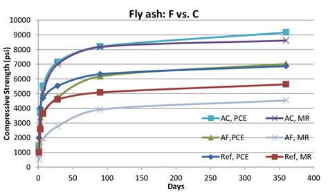 Compressive Strength Of Concrete With Fly Ash Whrp 0092 13 04