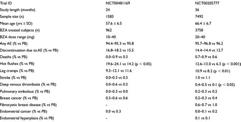 Abbreviations AE Adverse Event BZA Bazedoxifene Acetate PB