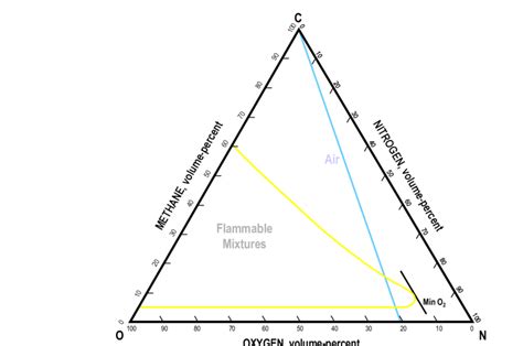 Flammability Diagram for t he System Met hane-Oxygen-Nitrogen at... | Download Scientific Diagram