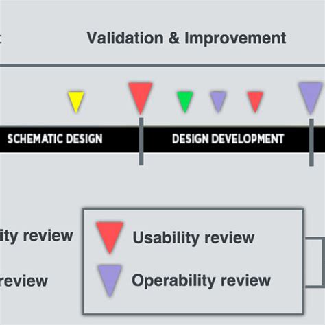 The Core Of Design Review Process Model Download Scientific Diagram