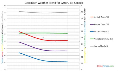 Weather in December in Lytton, Bc, Canada