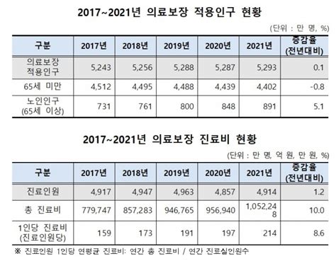 지난해 의료보장 적용인구 5293만명진료비 105조2248억원 뉴스 한의신문