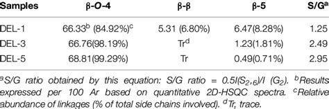 Quantification Of Lignin Fractions By Quantitative D Hsqc Nmr Method