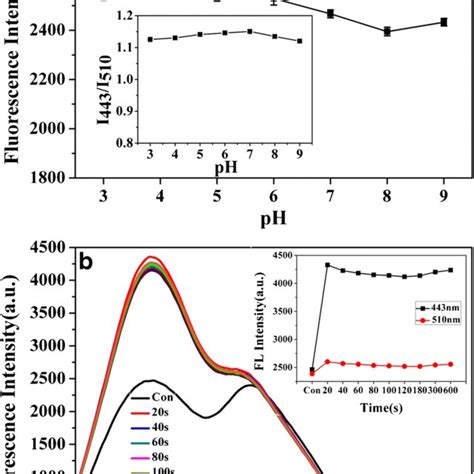 A Fluorescence Spectra Of Cdriboflavin System Containing Various