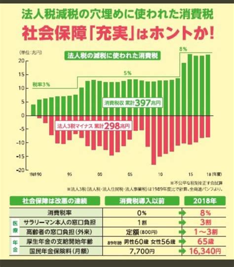 ナツコ💖natsuko On Twitter なぜ、消費税を減税、撤廃 しないのですか？ 世界では消費税は減税、撤廃されています 消費税が