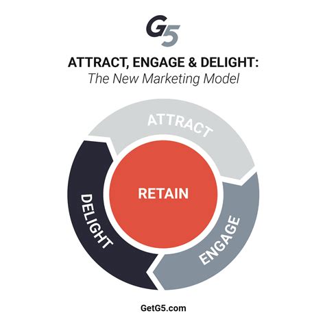 Attract Engage And Delight The New Marketing Model G5
