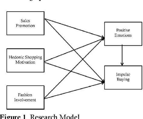 Figure 1 From Influence Of Sales Promotion Hedonic Shopping Motivation And Fashion Involvement