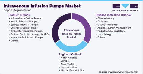 Intravenous Infusion Pump Market Size Growth Report