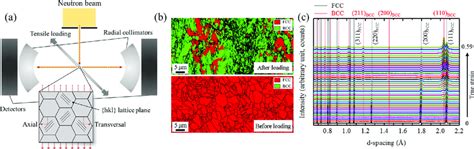 A Schematic Illustration Of The In Situ Neutron Diffraction