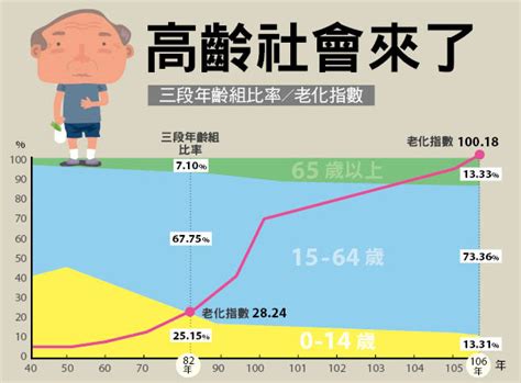 台灣老人首度超越小孩！高齡化的7個健康挑戰 康健雜誌