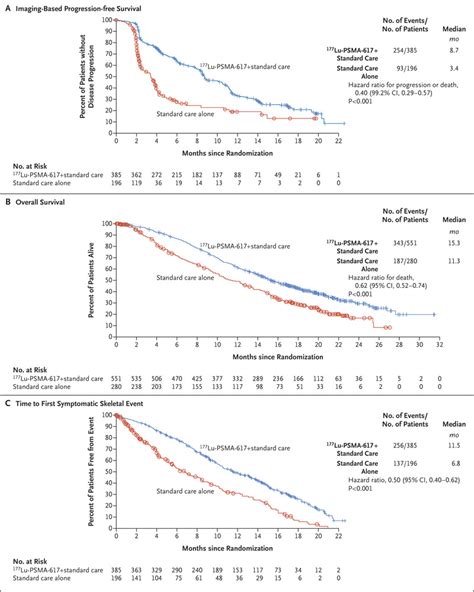 Lutetium 177 Psma 617 For Metastatic Castration Resistant Prostate