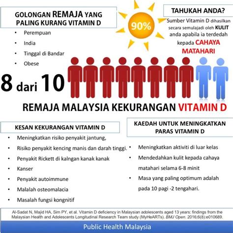 Malaysia Beriklim Khatulistiwa Tapi Faktanya 80 Remaja Malaysia Kurang Vitamin D Remaja