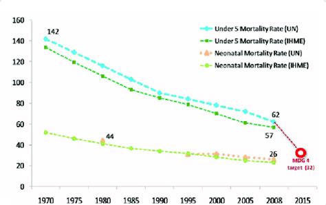 Progress Towards Mdg 4 For Child Survival Showing The Increasing