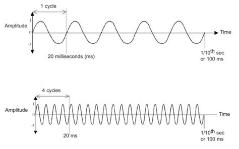 Waveform & frequency - Humane Slaughter Association