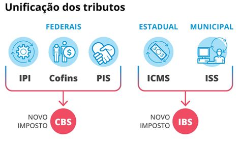 Quais são os principais pontos da Reforma Tributária