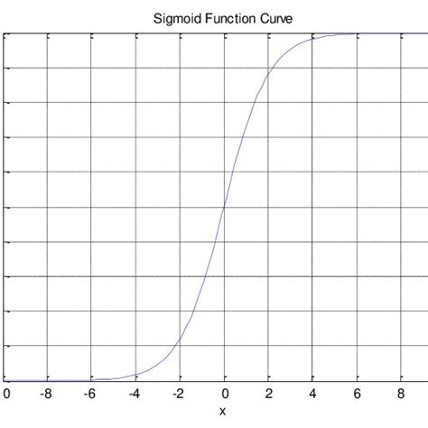 Sigmoid Function Curve Download Scientific Diagram