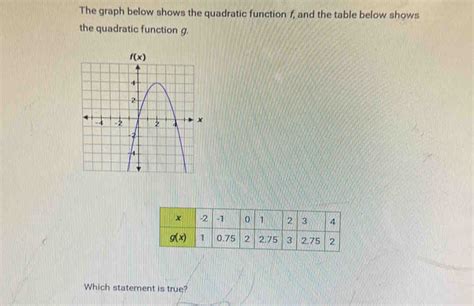 The Graph Below Shows The Quadratic Function F And The Table Below