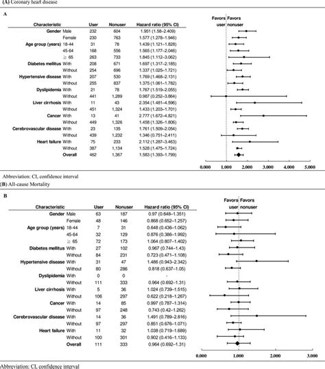 Multivariable Stratified Analyses Of The Association Between