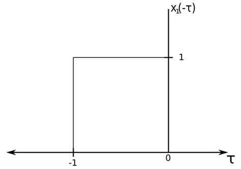 The Convolution Integral Example