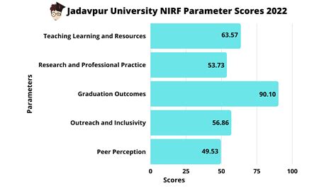 Jadavpur University Ranking 2022: NIRF, Outlook, QS, Times Higher ...