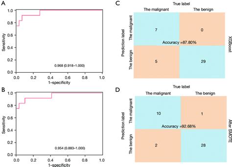 The Outcomes Achieved After The Application Of Xgboost A The Auc Download Scientific Diagram