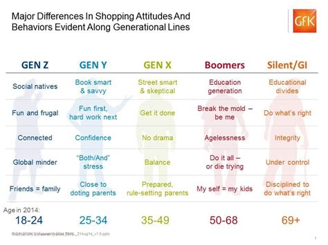 Gender And Gen Y Differences In The Digital Age