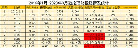 2023年第一季度投资报告 2023年第一季度投资报告一、投资概况 2023年上证综指上涨6， 沪深300 上涨46 ， 恒生指数 上涨