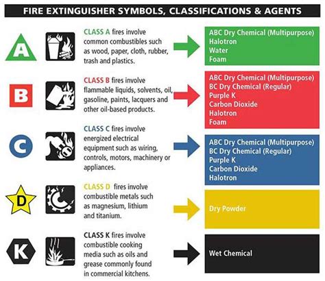 An Easy Guide To Fire Extinguishers Coventry Fire Safety