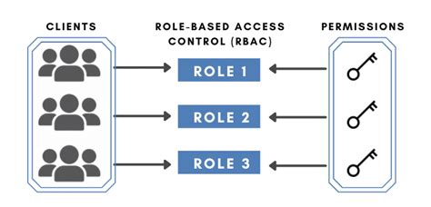 Rbac Vs Abac Whats The Difference And Which Is The Best Option