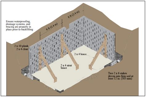 How To Brace A Basement Wall For Backfill Openbasement