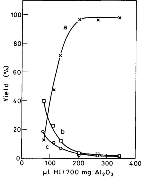 Figure 2 From Preparation Of 11c Labelled Methyl Iodide Using Aqueous