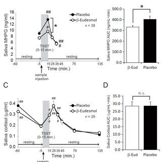 Effects of β Eudesmol on saliva 3 methoxy 4 hydroxyphenylglycol MHPG