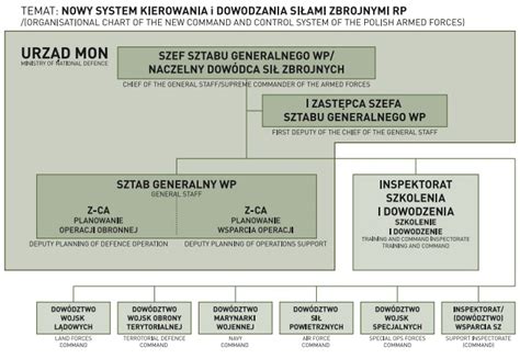 Ministerstwo Obrony Narodowej Zaprezentowa O Koncepcj Obronn Rp