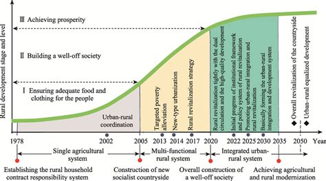 The rural development stage and level of China from 1978-2050 | Download Scientific Diagram